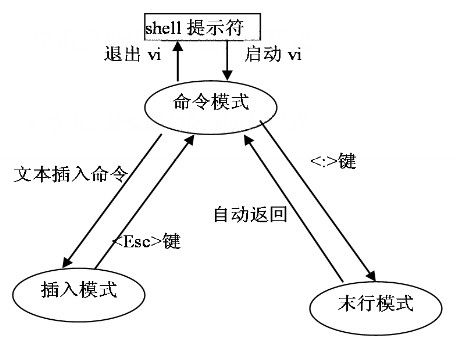 vi的三种模式