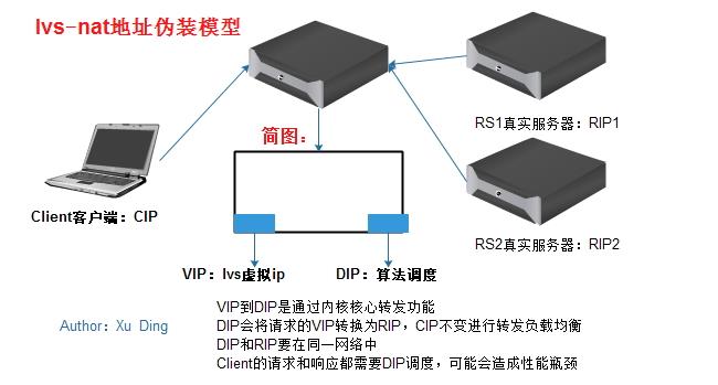 LVS负载均衡集群服务搭建详解（一）LVS负载均衡集群服务搭建详解（一）