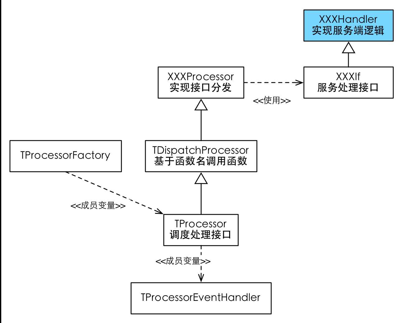 技术分享