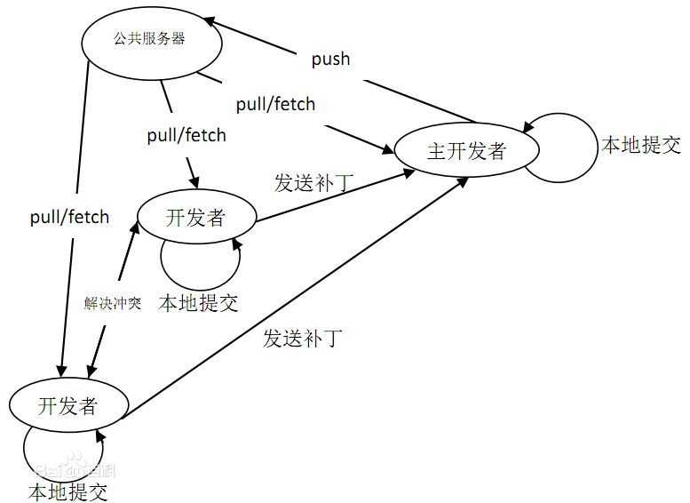 技术分享