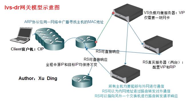 LVS负载均衡集群服务搭建详解（一）LVS负载均衡集群服务搭建详解（一）