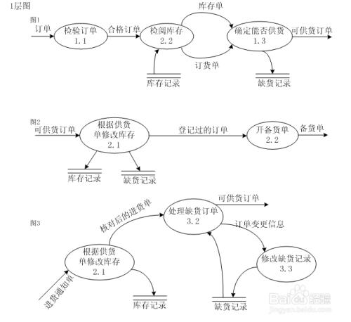 软件工程数据流图的画法