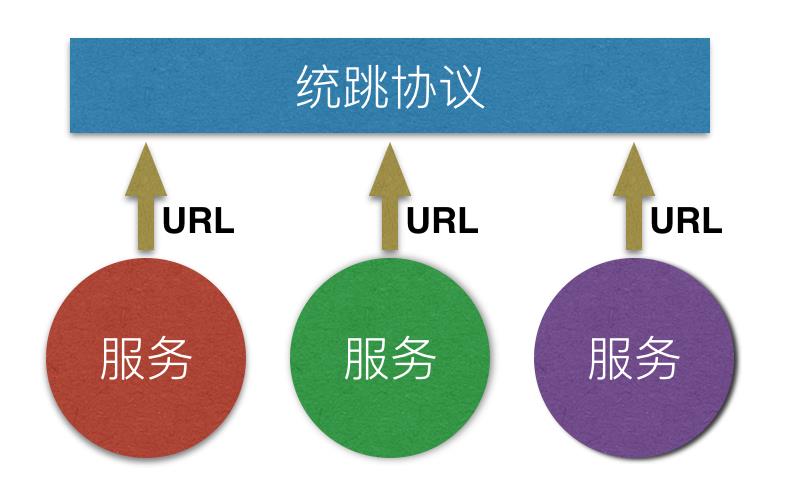 统跳协议服务注册