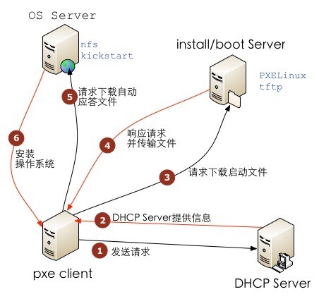 CentOS6 PXE+Kickstart无人值守安装CentOS6 PXE+Kickstart无人值守安装