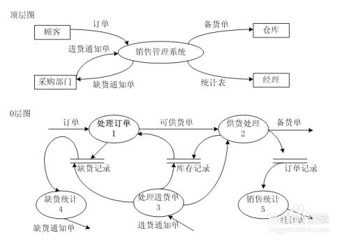 软件工程数据流图的画法