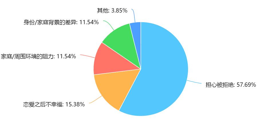 表白前的顾虑