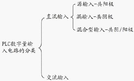 PLC内部电路常见的几种形式