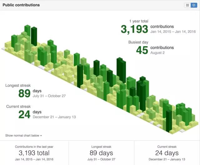 Isometric Contributions