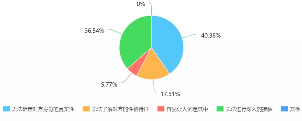 网络交友的局限性