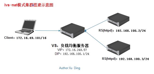 LVS负载均衡集群服务搭建详解（二）LVS负载均衡集群服务搭建详解（二）
