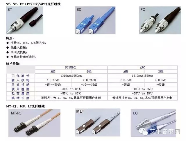 教你如何认识各种光纤接口类型