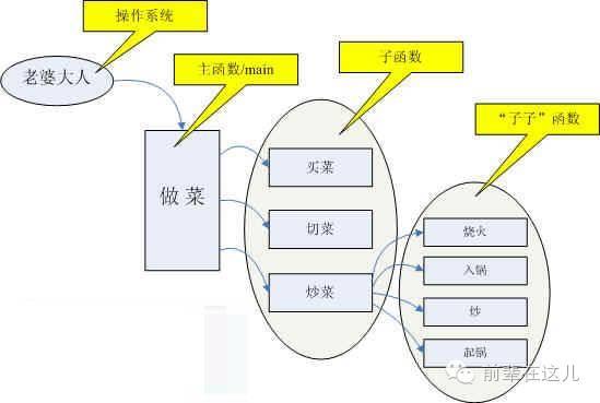 致新同学：浅谈为什么需要main函数，及其参数的用法