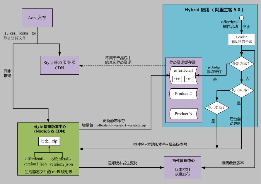 技术分享