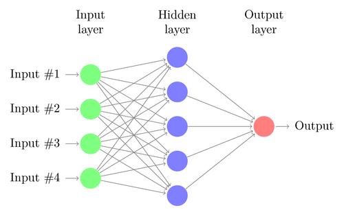 Deep Neural Network Example – Image Credit: Texample