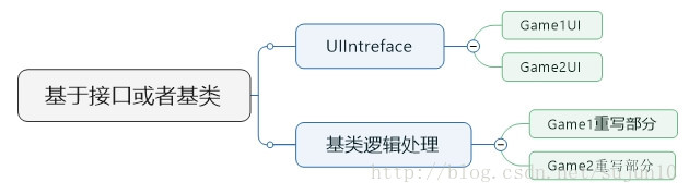 UI布局和逻辑分开