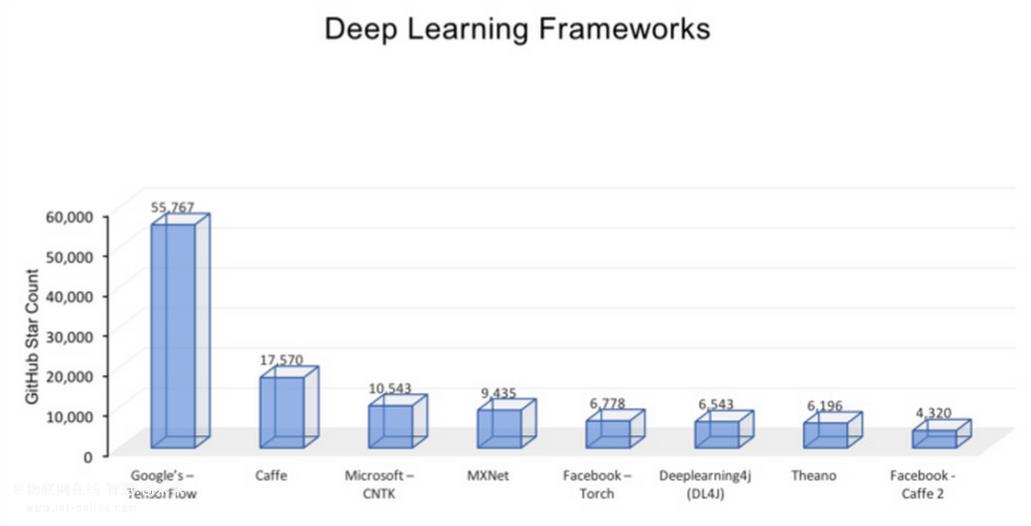  从TensorFlow到PyTorch：九大深度学习框架哪款最适合你？ 