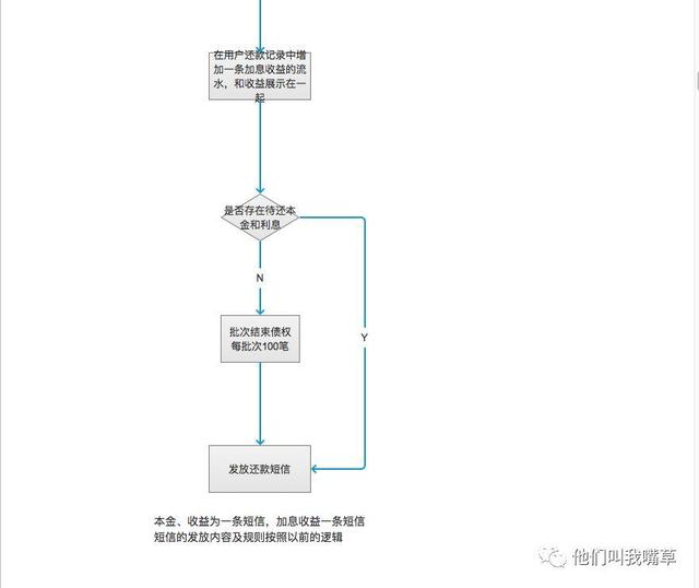 金融产品设计：还款