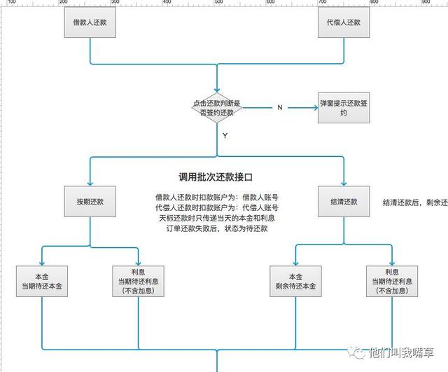 金融产品设计：还款