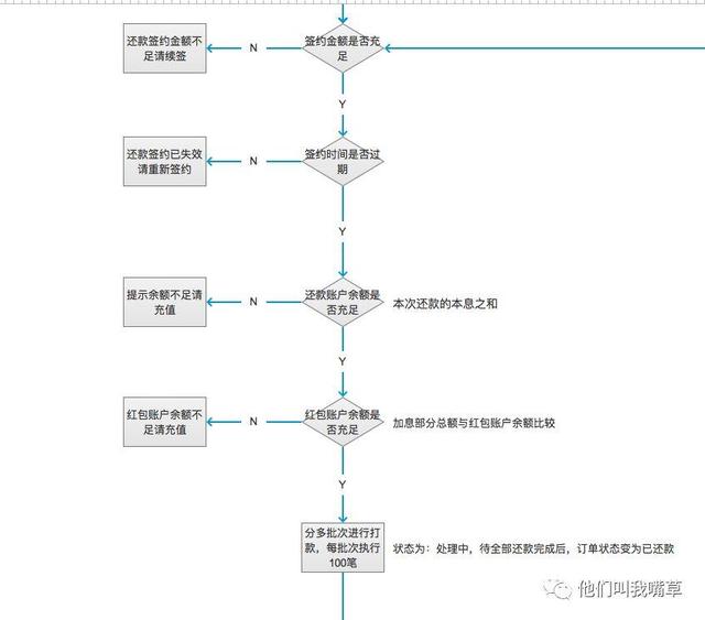 金融产品设计：还款