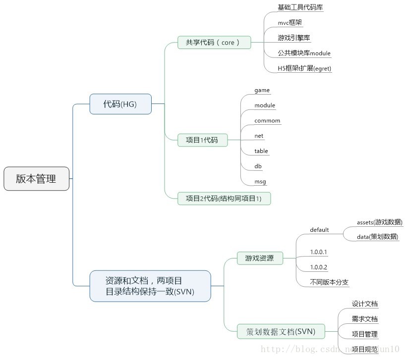 版本管理