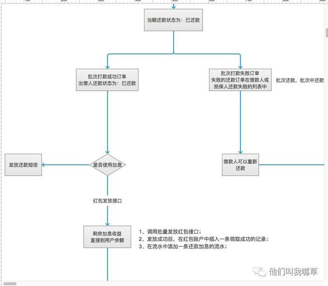 金融产品设计：还款