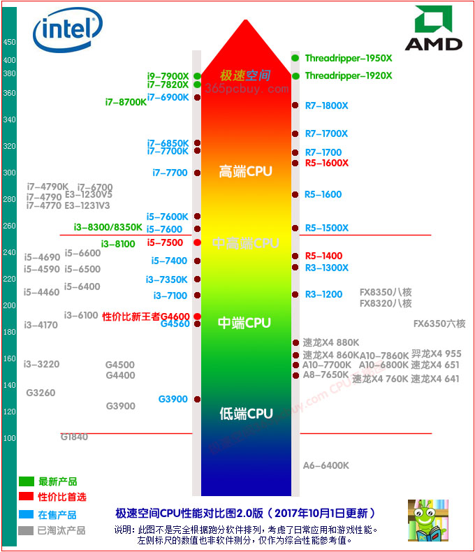 2014最新CPU 性能天梯图