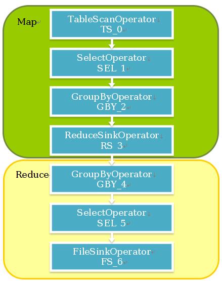 hive-groupby-op