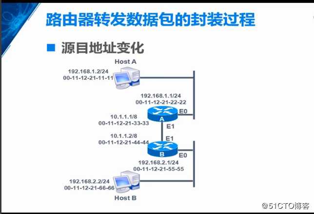 路由器的工作原理，路由表形成，静态路由器原理解封装过程，实际操作（重点5，网路小白必备精品知识）