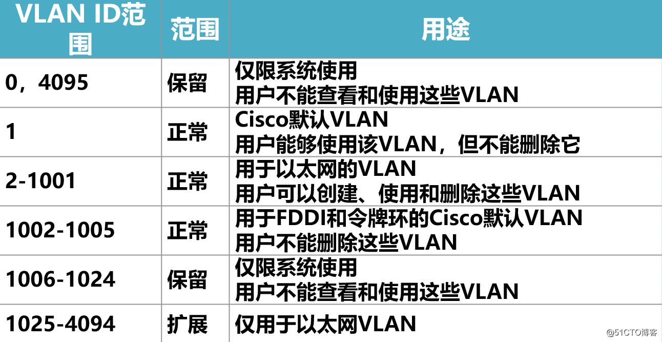 交换机VLAN与Trunk中继链路