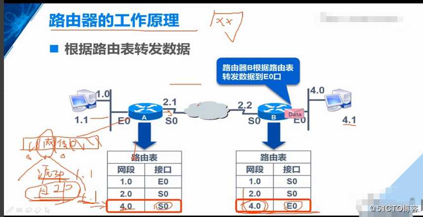 路由器的工作原理，路由表形成，静态路由器原理解封装过程，实际操作（重点5，网路小白必备精品知识）