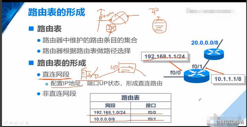 路由器的工作原理，路由表形成，静态路由器原理解封装过程，实际操作（重点5，网路小白必备精品知识）