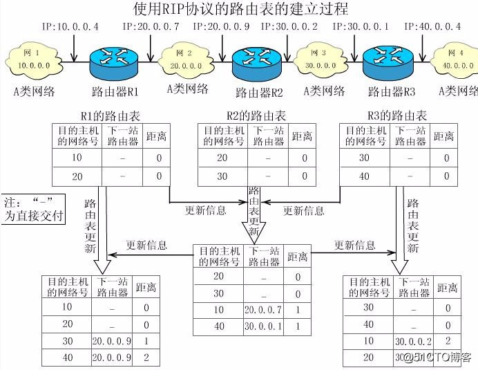 RIP协议