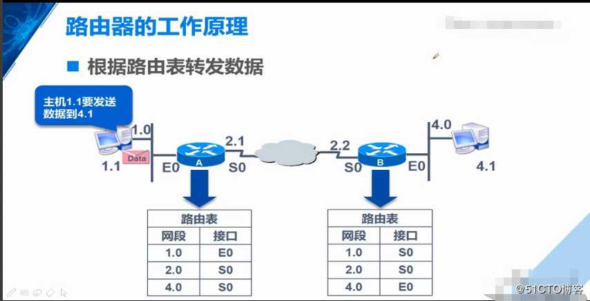 路由器的工作原理，路由表形成，静态路由器原理解封装过程，实际操作（重点5，网路小白必备精品知识）