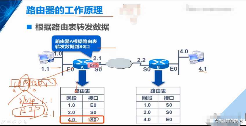 路由器的工作原理，路由表形成，静态路由器原理解封装过程，实际操作（重点5，网路小白必备精品知识）