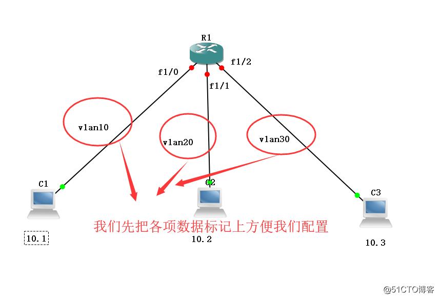 划分vlan，制作trunk口。使同一vlan能互相通讯