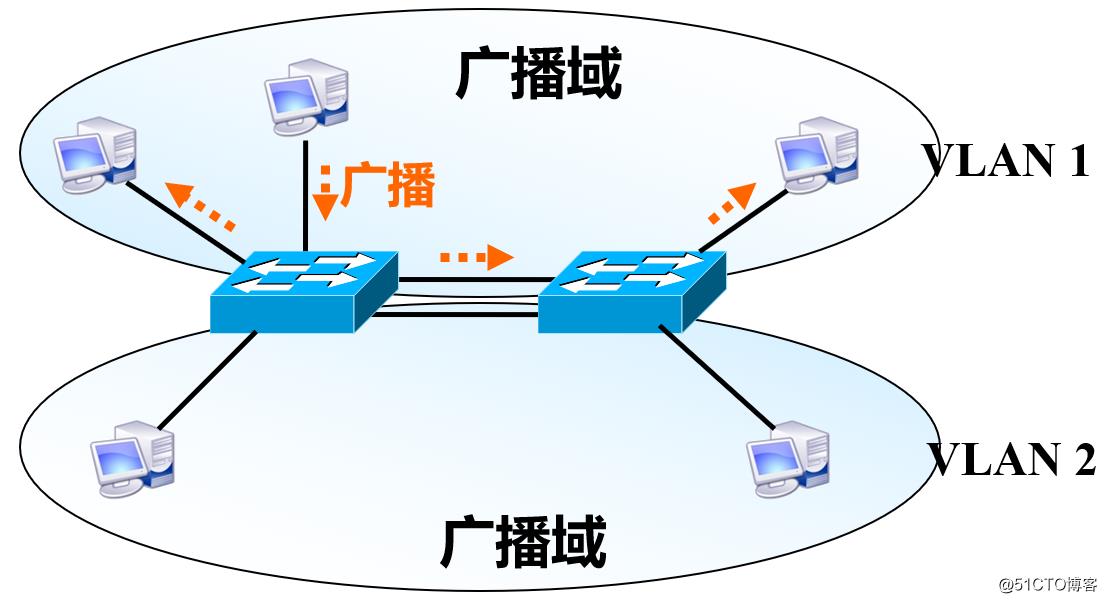 交换机VLAN与Trunk中继链路