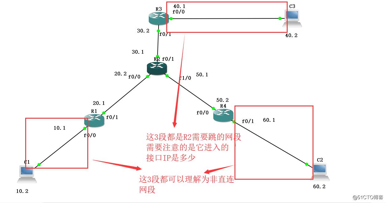 认识静态路由和默认路由和实验配置