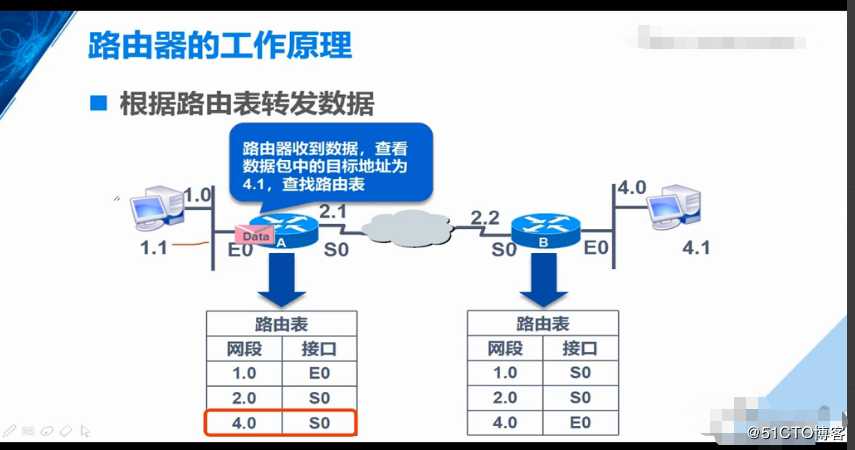 路由器的工作原理，路由表形成，静态路由器原理解封装过程，实际操作（重点5，网路小白必备精品知识）