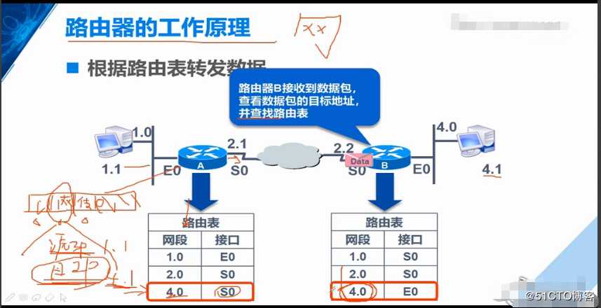 路由器的工作原理，路由表形成，静态路由器原理解封装过程，实际操作（重点5，网路小白必备精品知识）