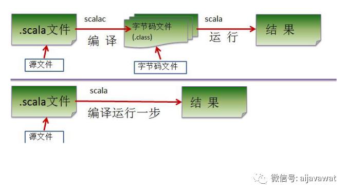 Scala执行流程与基础语法