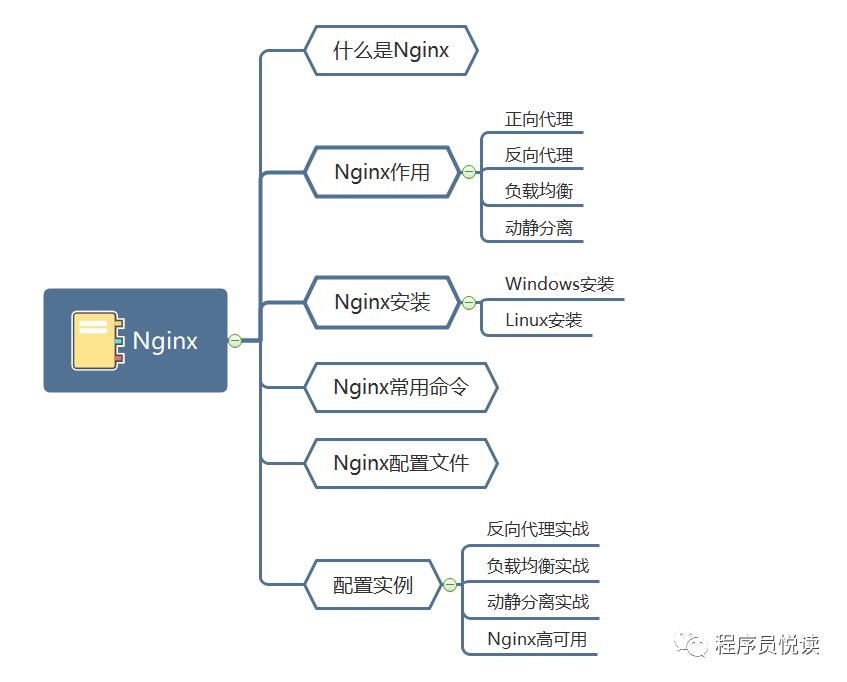 【Nginx笔记】Nginx的基本使用