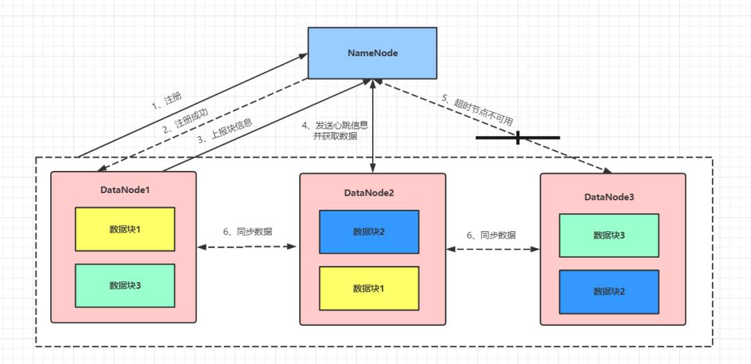 前方高能 | HDFS 的架构，你吃透了吗？