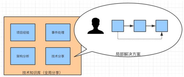 所有你想要知道的DevOps实践都在这里