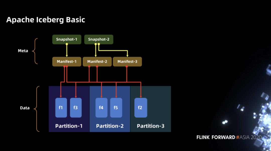 Flink 如何实时分析 Iceberg 数据湖的 CDC 数据