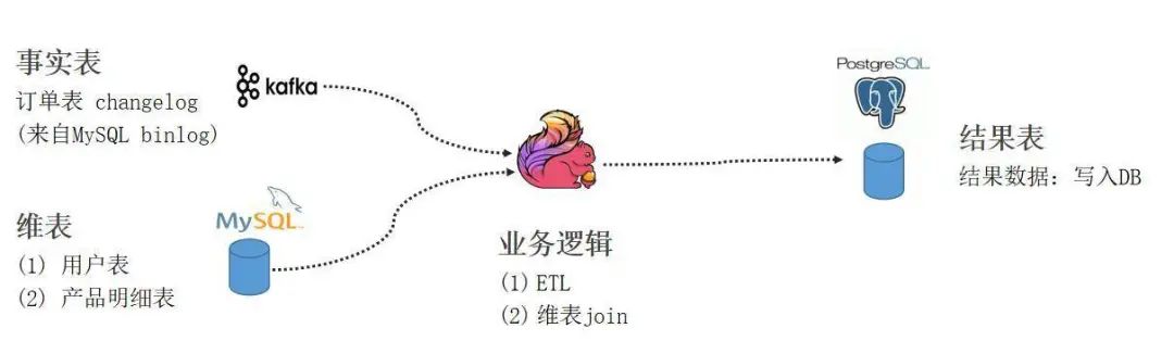 Flink JDBC Connector：Flink 与数据库集成最佳实践