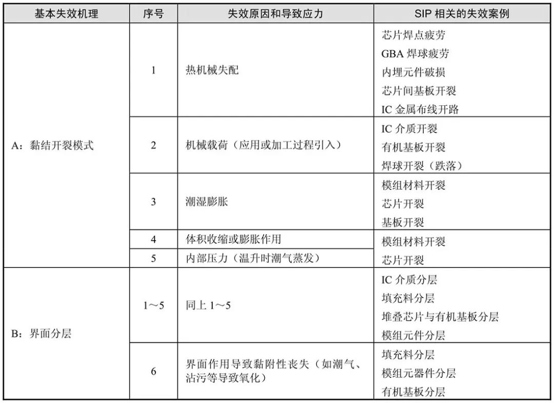 电子微组装可靠性设计的挑战