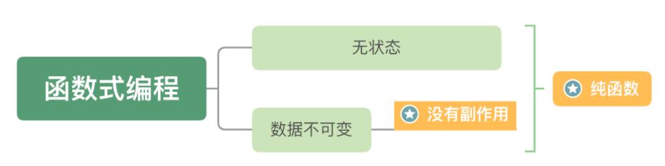 面试官：说说你对函数式编程的理解？优缺点？