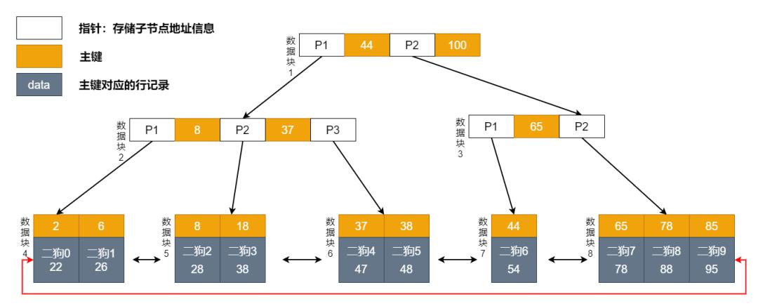 小胖问我：MySQL 索引的原理是怎样的？(建议收藏)