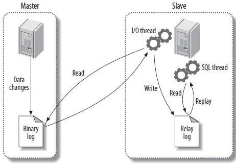 MySQL之Replication模式实践