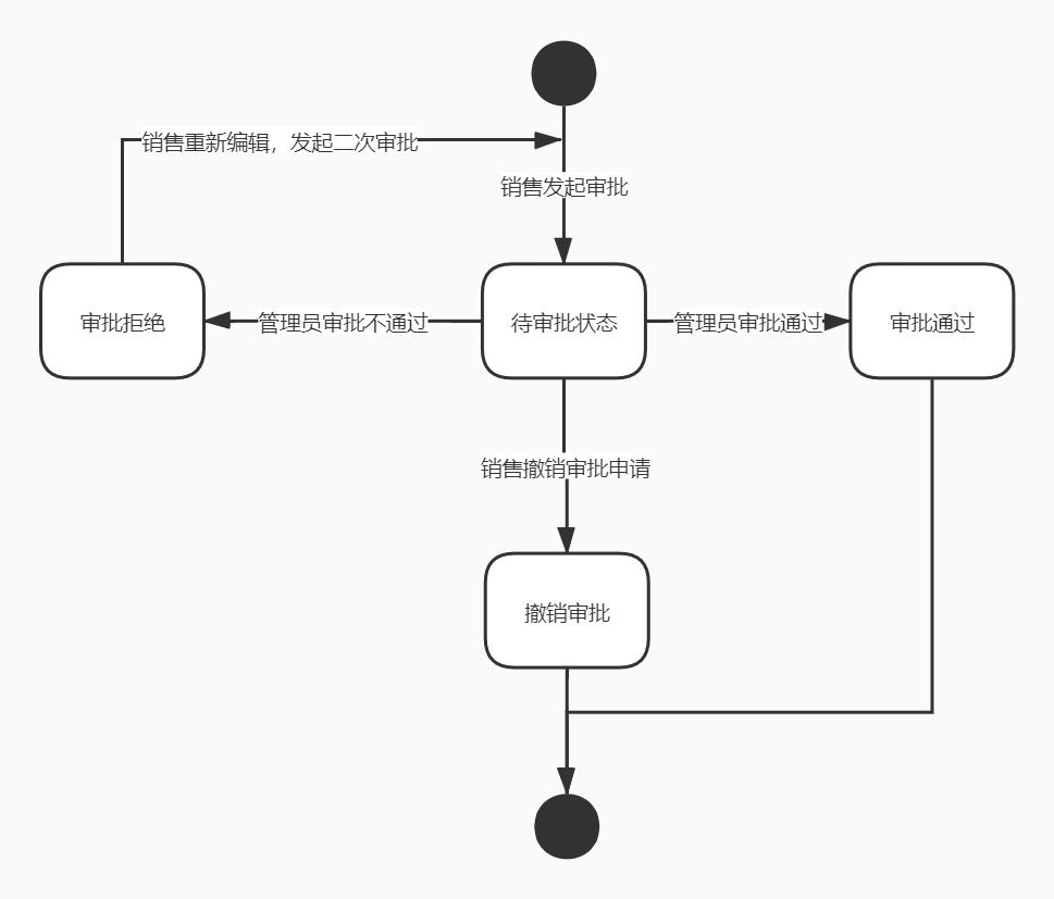 产品经理必会的UML建模方法论【2】